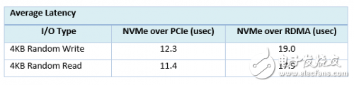 PMC與Mellanox聯合展示 NVMe over RDMA 以及P2P的高速傳輸