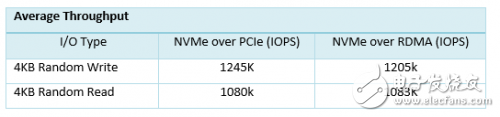 PMC與Mellanox聯合展示 NVMe over RDMA 以及P2P的高速傳輸