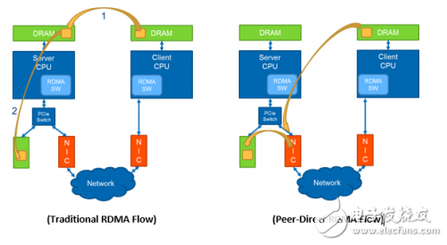 PMC與Mellanox聯合展示 NVMe over RDMA 以及P2P的高速傳輸