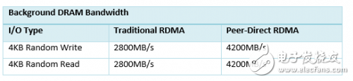 PMC與Mellanox聯合展示 NVMe over RDMA 以及P2P的高速傳輸