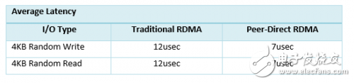 PMC與Mellanox聯合展示 NVMe over RDMA 以及P2P的高速傳輸