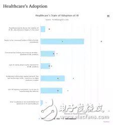 醫(yī)療領域：人工智能離大規(guī)模應用到底還有多遠？