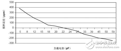 負載電容的重要性