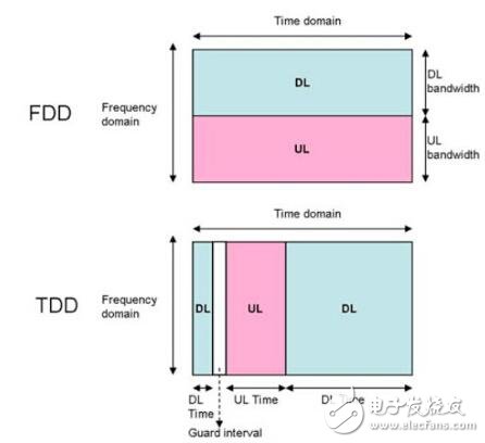 LTE在FDD與TDD模式運作下的主要差異