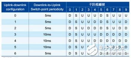 LTE在FDD與TDD模式運作下的主要差異