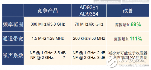 ADI專家道出軟件定義無線電技術火爆市場背后的技術基因