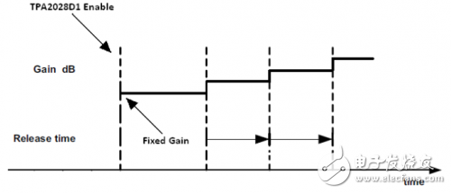 怎樣優(yōu)化 TPA2028D1設置 對突發(fā)音信號的快速響應