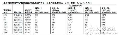 ADuCM360設計與外部精密傳感器連接應用