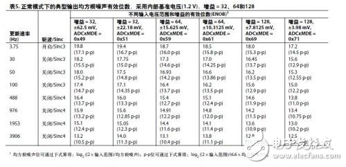 ADuCM360設計與外部精密傳感器連接應用