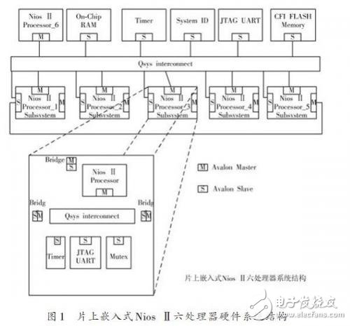 基于SoPC 技術的片上嵌入式Nios Ⅱ軟核六處理器系統(tǒng)