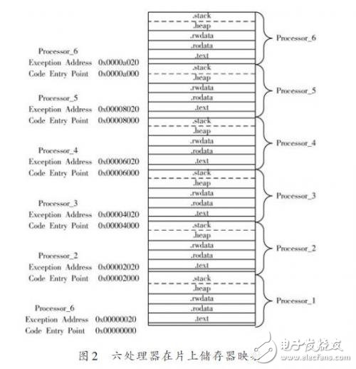 基于SoPC 技術的片上嵌入式Nios Ⅱ軟核六處理器系統(tǒng)