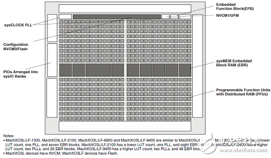 MachXO3LF-9400C主要特性(PLD系列開發案例)