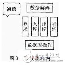 基于嵌入式系統的物流管理終端的系統解析