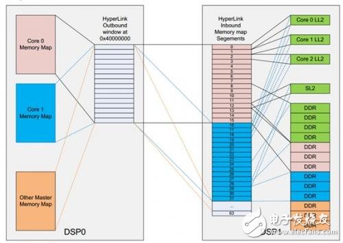 關于HyperLink編程的性能以及影響性能的參數詳解