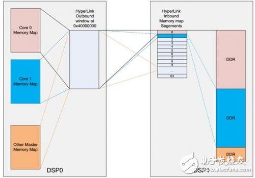 關于HyperLink編程的性能以及影響性能的參數詳解