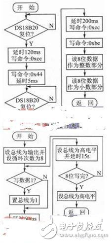 基于Linux2.6.30開發DS18B20的驅動程序的類型和文件操作接口函數詳解