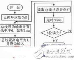 基于Linux2.6.30開發DS18B20的驅動程序的類型和文件操作接口函數詳解