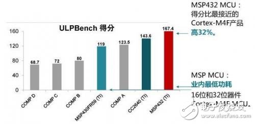 MCU之MSP430和MSP432對比