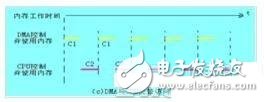 STM32 DMA中DMA和CPU兩者怎么實現(xiàn)分時使用內(nèi)存