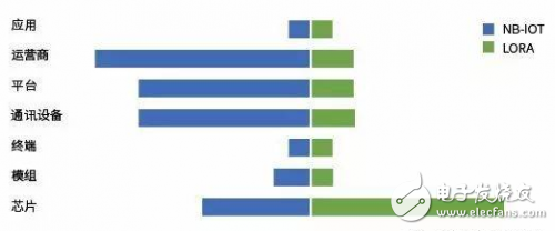 物聯網之NB-IoT和LoRa的優勢對比