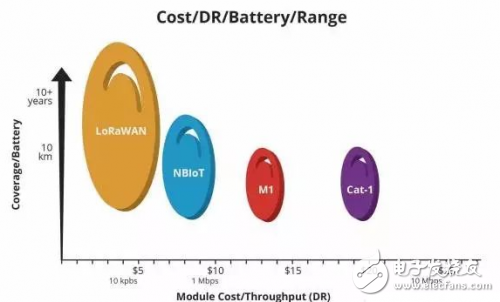 物聯網之NB-IoT和LoRa的優勢對比