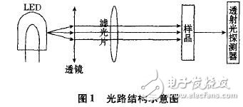 淺談近紅外光譜分析技術和光電傳感器的結構設計