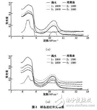 淺談近紅外光譜分析技術和光電傳感器的結構設計