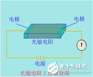 淺談光電傳感器的原理及三種類型