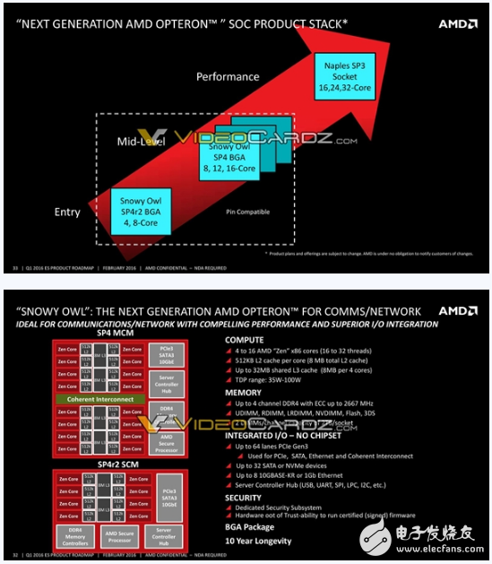 AMD Zen轉戰(zhàn)嵌入式：EPYC 3201，吊打Intel