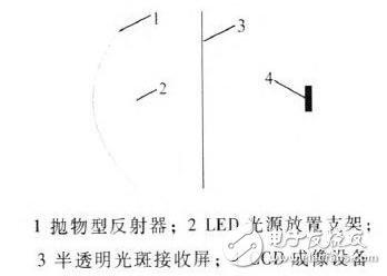 LED分布光度計測試原理  LED成像光度計結構