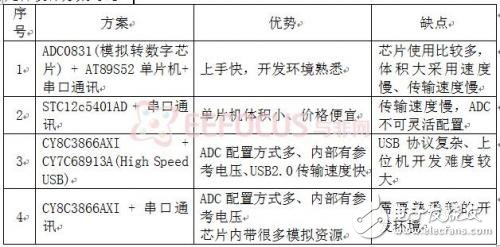 用PSCOC芯片實(shí)現(xiàn)體積小，成本低多功能的虛擬示波器