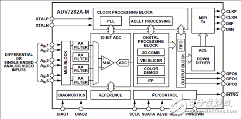 ADI ADV7282A差分輸入四路過取樣SDTV視頻譯碼解決方案