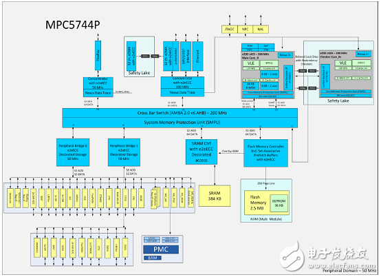 NXP MPC5744P 32位200MHzMCU開發方案