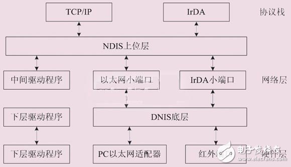 基于dm9000ae的s3c2440嵌入式系統的以太網接口設計