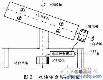 基于ARM S3C2440的太陽跟蹤系統(tǒng)設(shè)計(jì)