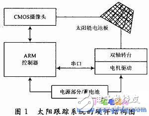 基于ARM S3C2440的太陽跟蹤系統(tǒng)設(shè)計(jì)