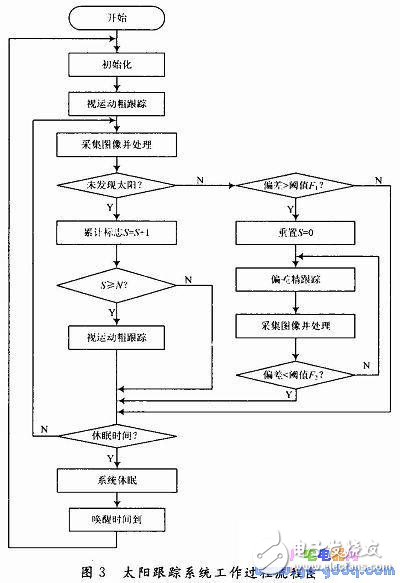 基于ARM S3C2440的太陽跟蹤系統設計