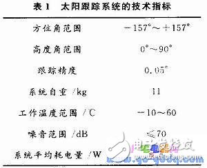 基于ARM S3C2440的太陽跟蹤系統設計