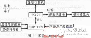 基于PC104與C8051F120的水下機器人環境監測系統設計方案