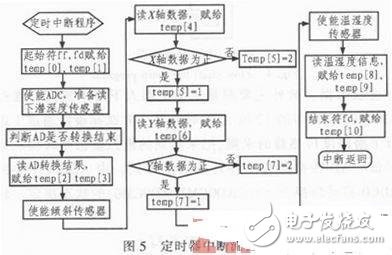 基于PC104與C8051F120的水下機器人環(huán)境監(jiān)測系統(tǒng)設計方案