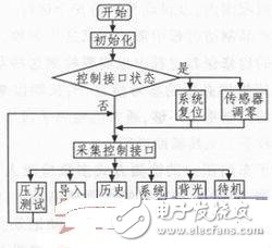 采用Atmega32單片機車門壓力測試儀制作