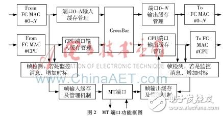 FC交換機MT端口工作原理及MT端口設計實現(xiàn)