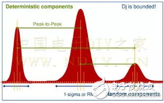 信號抖動在不同情況下的分類