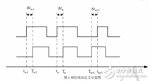 信號抖動在不同情況下的分類