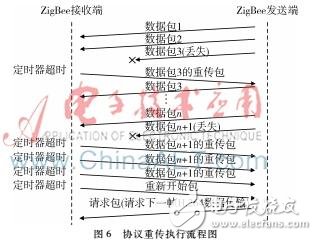 ZigBee無線視頻傳輸系統(tǒng)設(shè)計實現(xiàn)