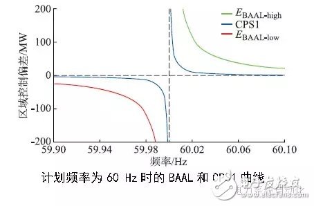 北美電網頻率標準發展分析