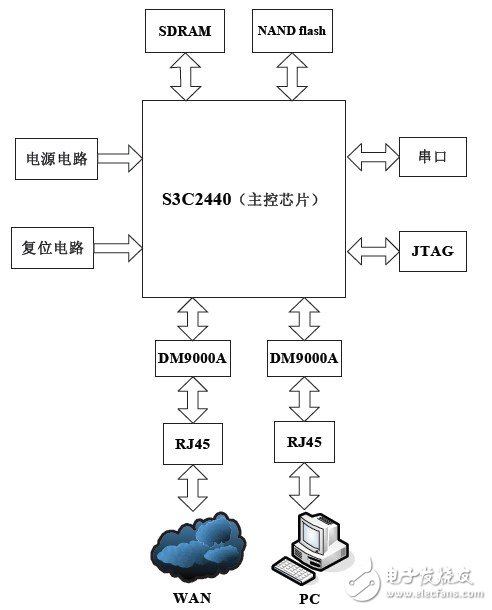 基于S3C2440 處理器的支持IPv6協(xié)議防火墻設(shè)計(jì)實(shí)現(xiàn)