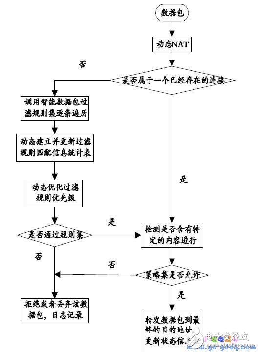 基于S3C2440 處理器的支持IPv6協(xié)議防火墻設(shè)計(jì)實(shí)現(xiàn)