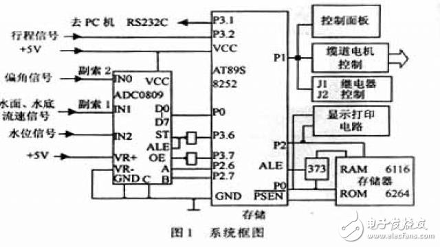 基于AT89S8252單片機水文纜道測驗系統(tǒng)的設(shè)計和實現(xiàn)