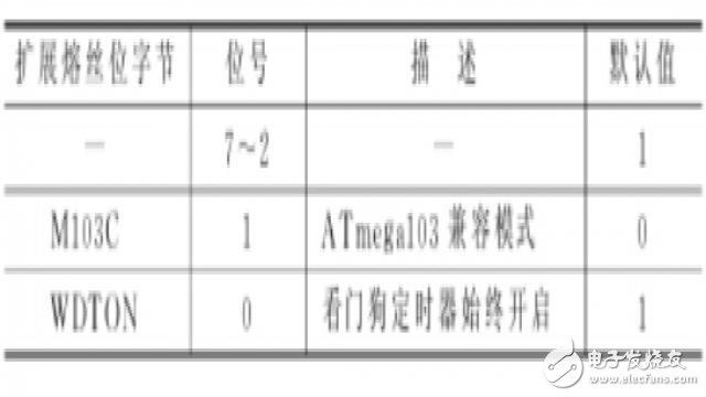 一文詳解ATMEGA128熔絲位配置